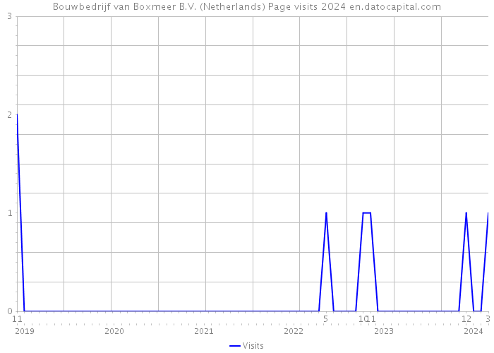 Bouwbedrijf van Boxmeer B.V. (Netherlands) Page visits 2024 