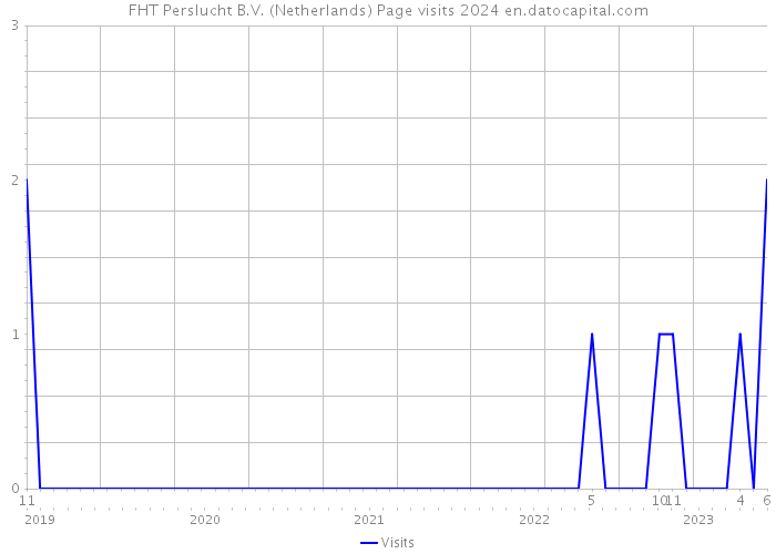 FHT Perslucht B.V. (Netherlands) Page visits 2024 
