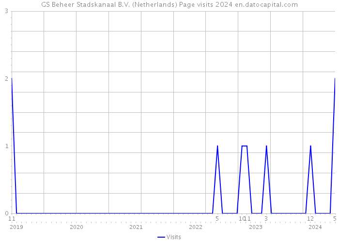 GS Beheer Stadskanaal B.V. (Netherlands) Page visits 2024 