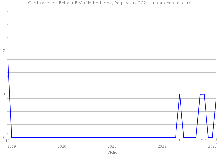 C. Akkermans Beheer B.V. (Netherlands) Page visits 2024 