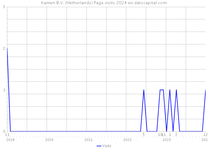 Kamen B.V. (Netherlands) Page visits 2024 