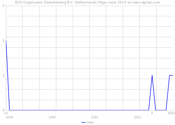 EOS Organisatie Ontwikkeling B.V. (Netherlands) Page visits 2024 
