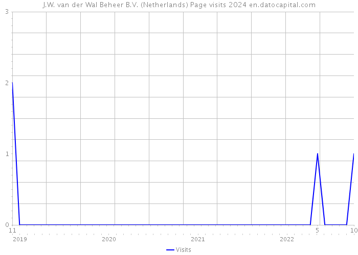 J.W. van der Wal Beheer B.V. (Netherlands) Page visits 2024 