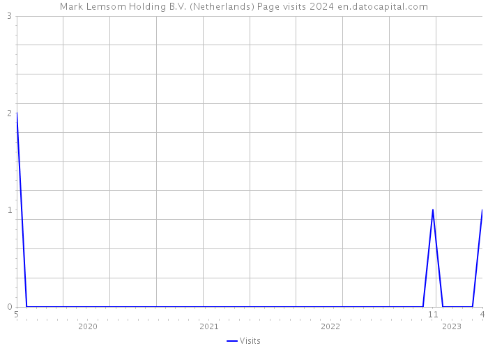 Mark Lemsom Holding B.V. (Netherlands) Page visits 2024 