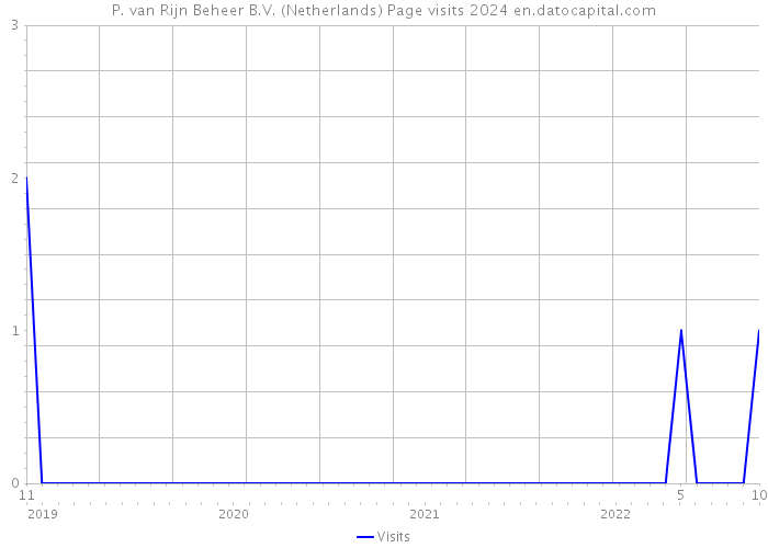 P. van Rijn Beheer B.V. (Netherlands) Page visits 2024 