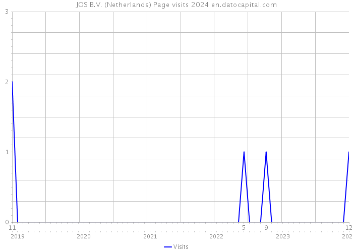 JOS B.V. (Netherlands) Page visits 2024 