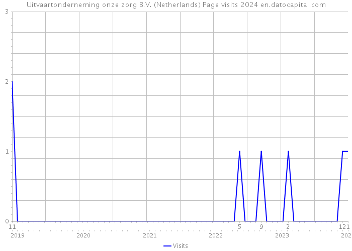 Uitvaartonderneming onze zorg B.V. (Netherlands) Page visits 2024 