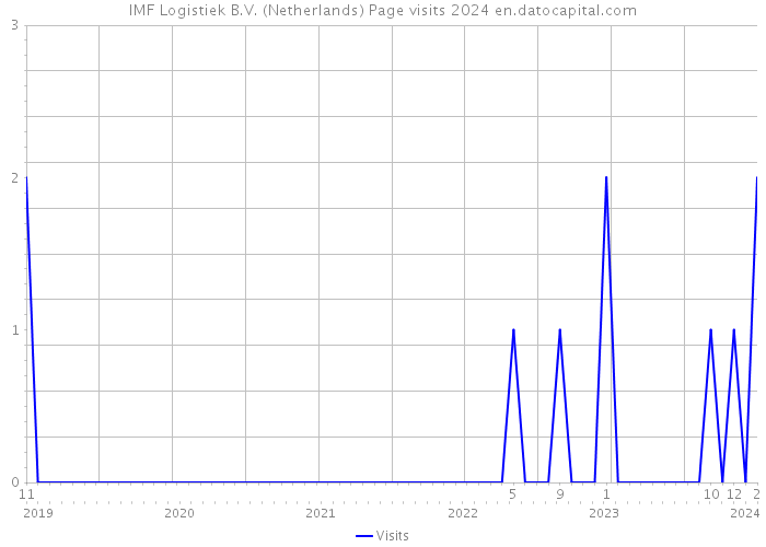 IMF Logistiek B.V. (Netherlands) Page visits 2024 