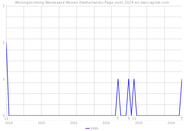 Woningstichting Westwaard Wonen (Netherlands) Page visits 2024 