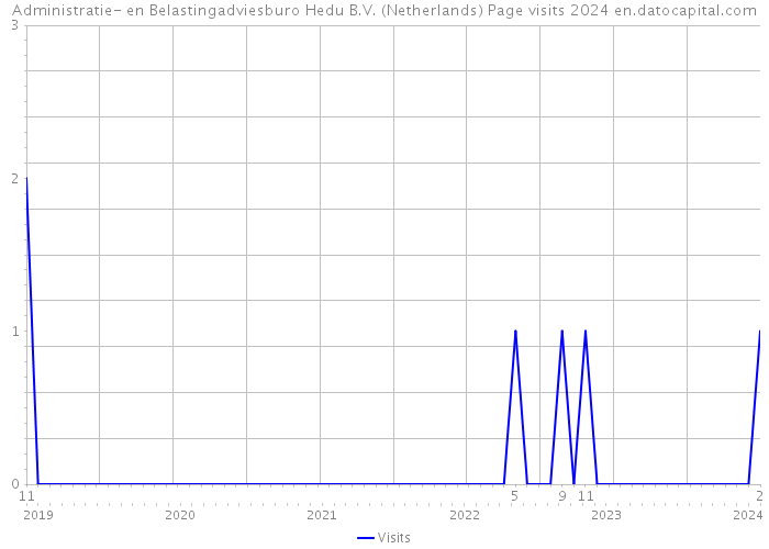 Administratie- en Belastingadviesburo Hedu B.V. (Netherlands) Page visits 2024 
