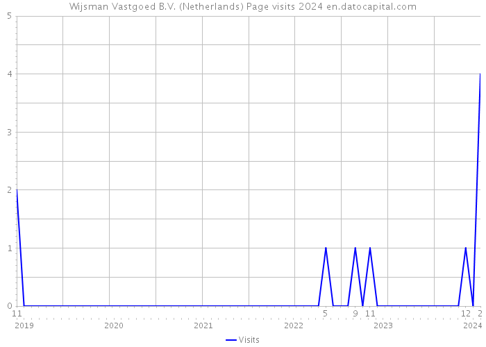 Wijsman Vastgoed B.V. (Netherlands) Page visits 2024 