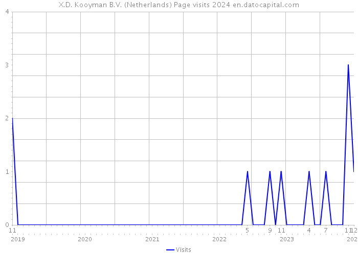X.D. Kooyman B.V. (Netherlands) Page visits 2024 