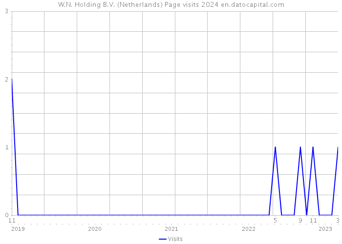 W.N. Holding B.V. (Netherlands) Page visits 2024 