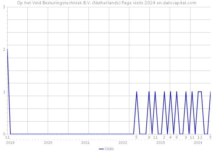 Op het Veld Besturingstechniek B.V. (Netherlands) Page visits 2024 