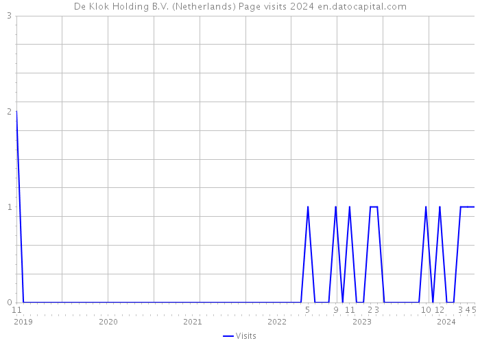 De Klok Holding B.V. (Netherlands) Page visits 2024 