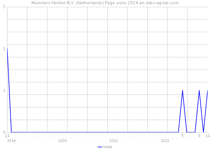 Munsters Helden B.V. (Netherlands) Page visits 2024 