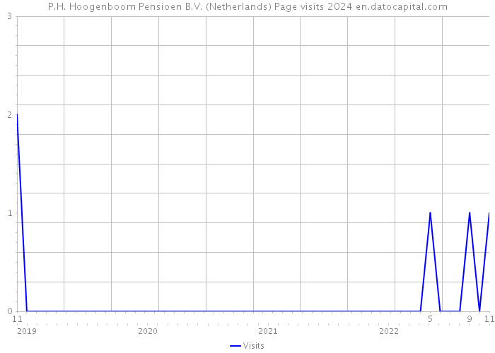 P.H. Hoogenboom Pensioen B.V. (Netherlands) Page visits 2024 