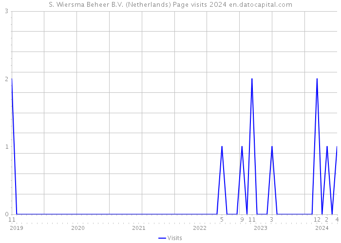 S. Wiersma Beheer B.V. (Netherlands) Page visits 2024 