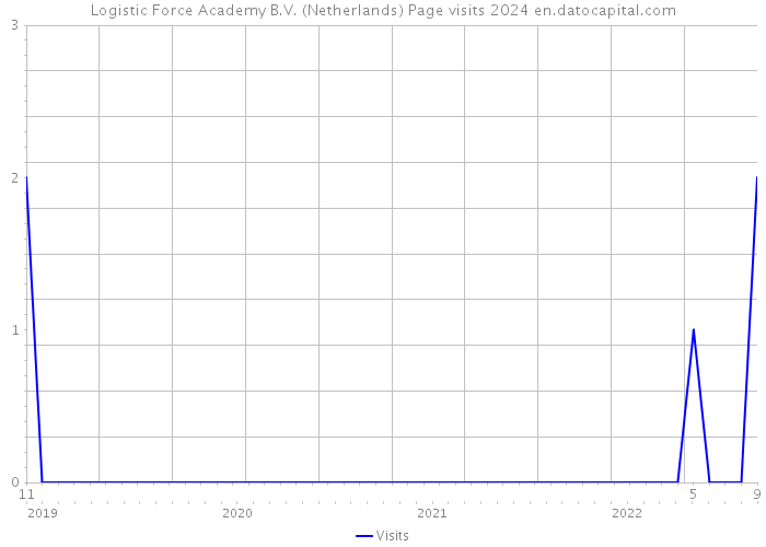 Logistic Force Academy B.V. (Netherlands) Page visits 2024 