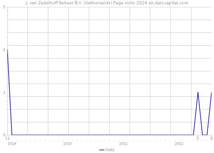 J. van Zadelhoff Beheer B.V. (Netherlands) Page visits 2024 