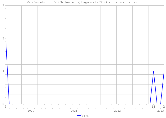 Van Nistelrooij B.V. (Netherlands) Page visits 2024 