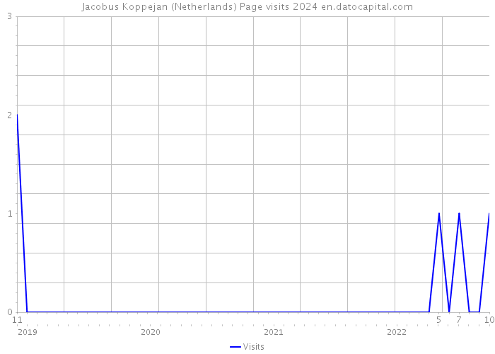 Jacobus Koppejan (Netherlands) Page visits 2024 