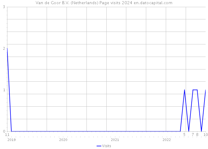 Van de Goor B.V. (Netherlands) Page visits 2024 