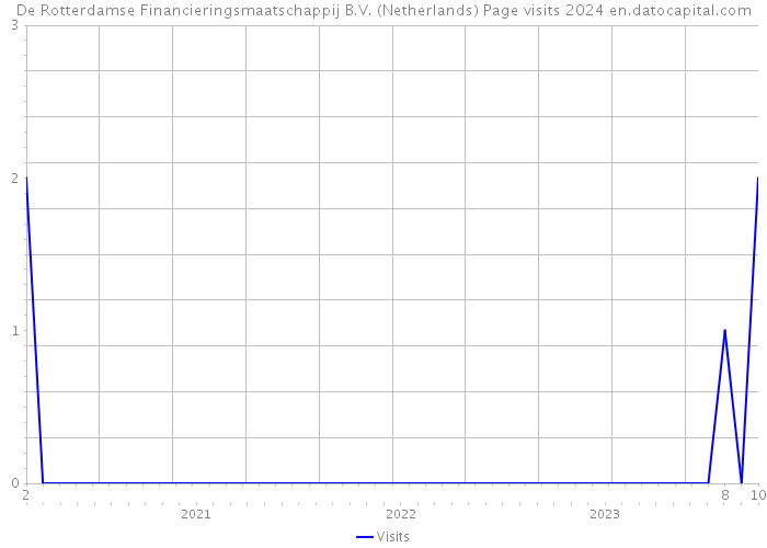 De Rotterdamse Financieringsmaatschappij B.V. (Netherlands) Page visits 2024 