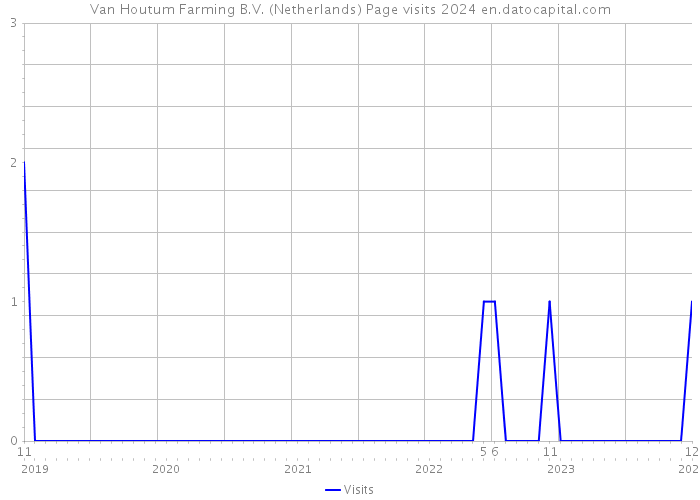 Van Houtum Farming B.V. (Netherlands) Page visits 2024 