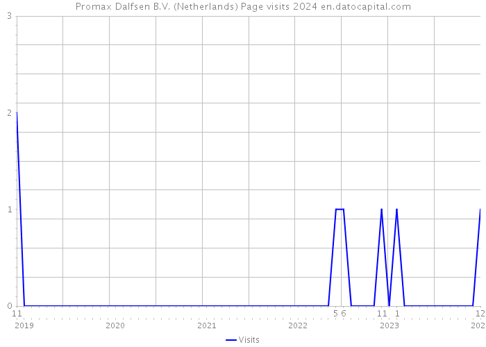 Promax Dalfsen B.V. (Netherlands) Page visits 2024 