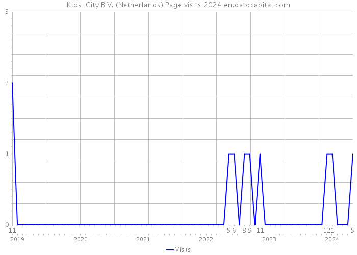 Kids-City B.V. (Netherlands) Page visits 2024 