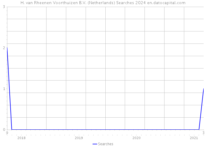 H. van Rheenen Voorthuizen B.V. (Netherlands) Searches 2024 