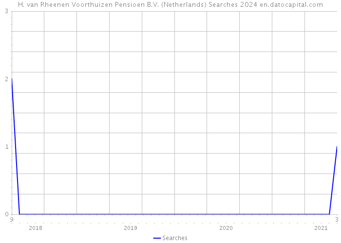 H. van Rheenen Voorthuizen Pensioen B.V. (Netherlands) Searches 2024 