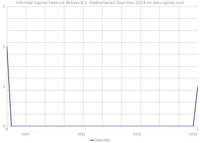 Informal Capital Network Beheer B.V. (Netherlands) Searches 2024 