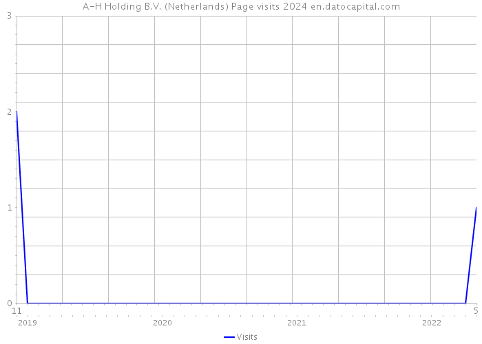 A-H Holding B.V. (Netherlands) Page visits 2024 