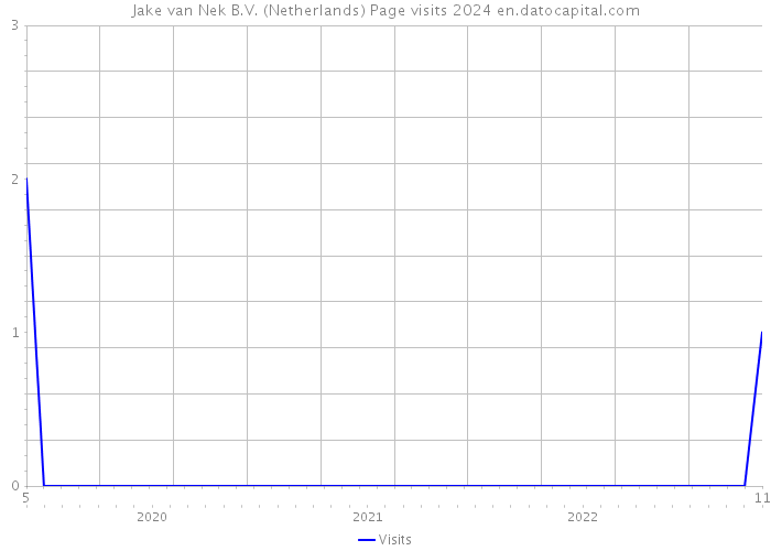 Jake van Nek B.V. (Netherlands) Page visits 2024 