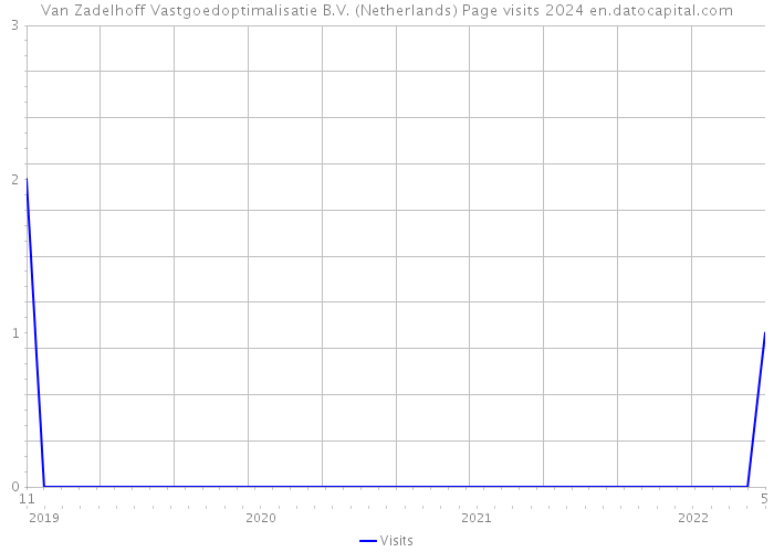 Van Zadelhoff Vastgoedoptimalisatie B.V. (Netherlands) Page visits 2024 