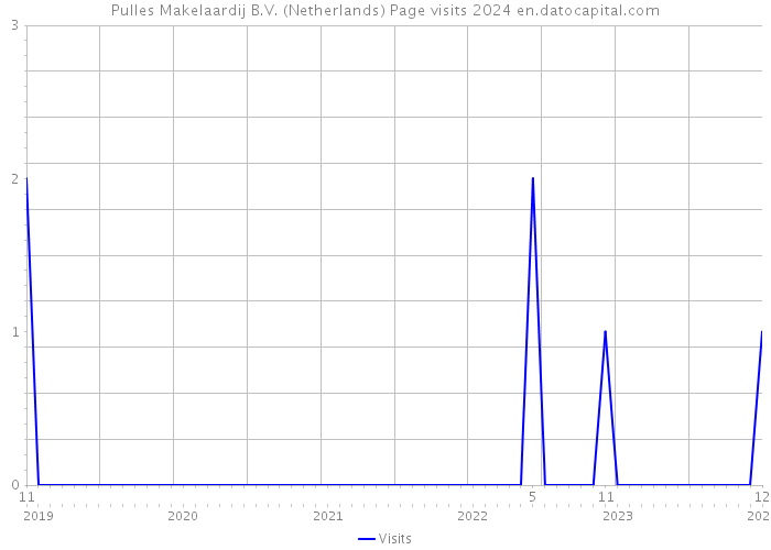 Pulles Makelaardij B.V. (Netherlands) Page visits 2024 