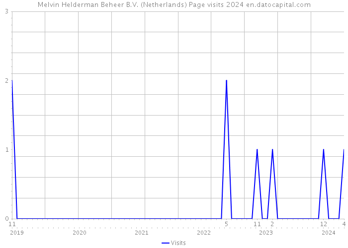 Melvin Helderman Beheer B.V. (Netherlands) Page visits 2024 
