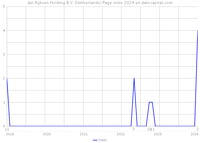 Jan Rijksen Holding B.V. (Netherlands) Page visits 2024 