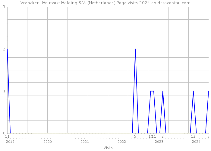 Vrencken-Hautvast Holding B.V. (Netherlands) Page visits 2024 