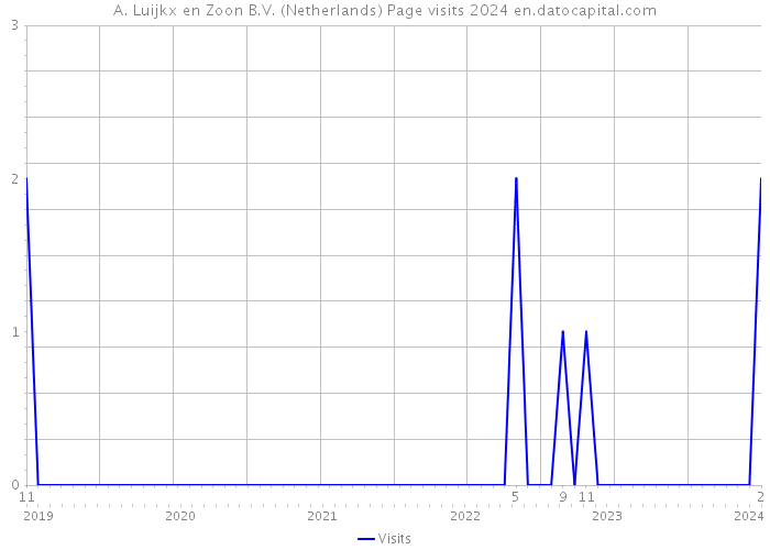 A. Luijkx en Zoon B.V. (Netherlands) Page visits 2024 
