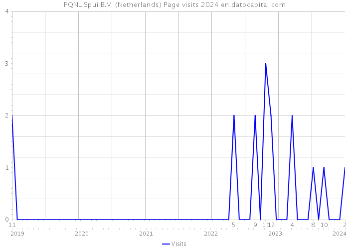 PQNL Spui B.V. (Netherlands) Page visits 2024 