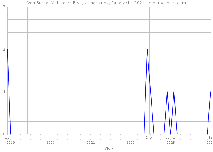 Van Bussel Makelaars B.V. (Netherlands) Page visits 2024 