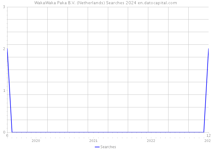 WakaWaka Paka B.V. (Netherlands) Searches 2024 