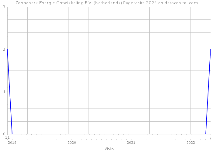 Zonnepark Energie Ontwikkeling B.V. (Netherlands) Page visits 2024 