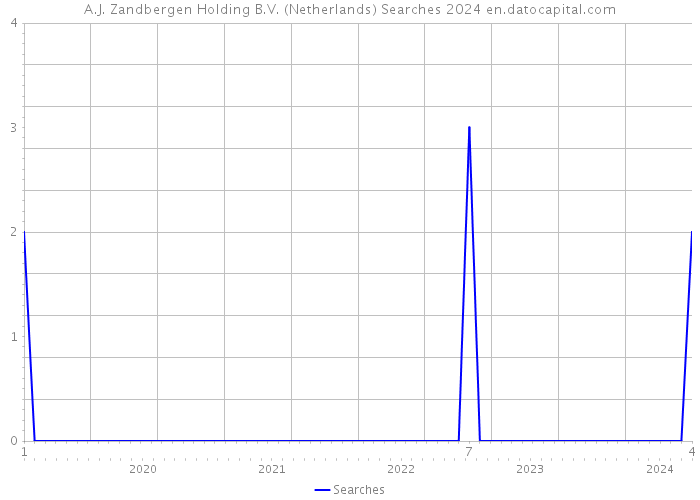 A.J. Zandbergen Holding B.V. (Netherlands) Searches 2024 