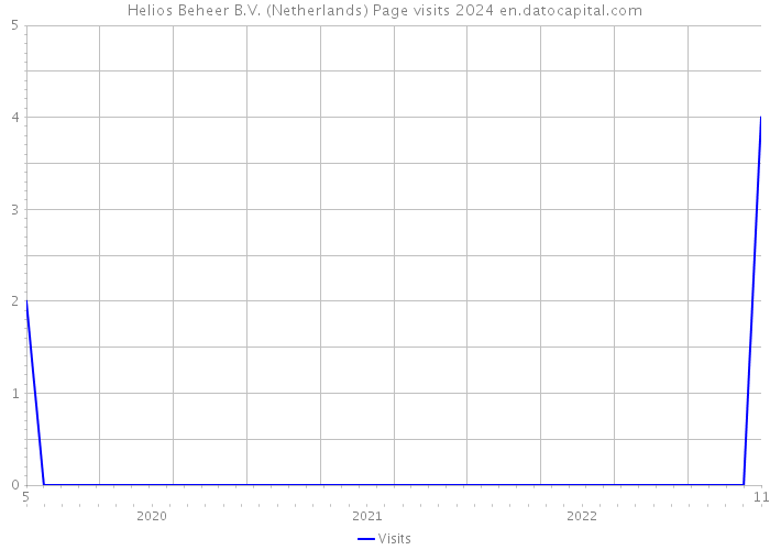 Helios Beheer B.V. (Netherlands) Page visits 2024 