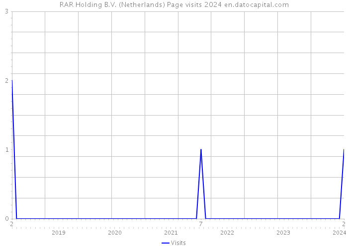 RAR Holding B.V. (Netherlands) Page visits 2024 