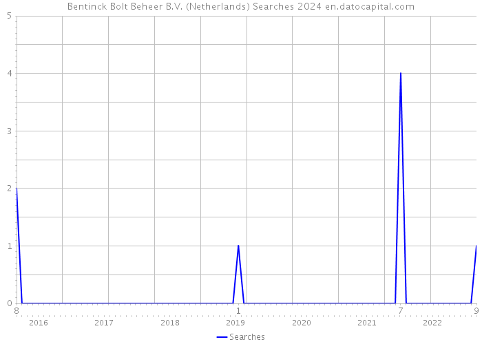 Bentinck Bolt Beheer B.V. (Netherlands) Searches 2024 